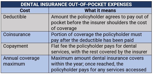 Dental insurance out-of-pocket costs 